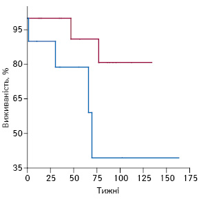  Криві загальної виживаності хворих на РШ як функція наявності ДПК у КМ (червона лінія — ДПК– ; синя лінія — ДПК+; оцінка за Kaplan — Meier; p<0,0497). Проаналізовано дані хворих категорії M