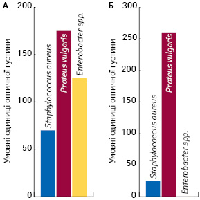  Результати денситометричного аналізу зимограм культуральної рідини (M±m): А — колагенолітична активність ензиму з молекулярною масою 120 кДа, Б — колагенолітична активність ензиму з молекулярною масою 50 кДа