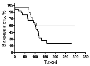 Криві загальної виживаності хворих на рак шлунка згідно з Kaplan — Meier як функція кількості CD8