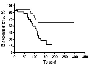 Криві загальної виживаності хворих на рак шлунка згідно з Kaplan — Meier як функція кількості CD45RO