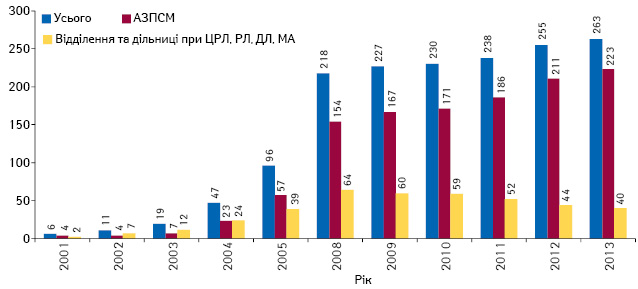  Динаміка кількості ЗПСМ в цілому у Київській області за 2002–2013 рр.