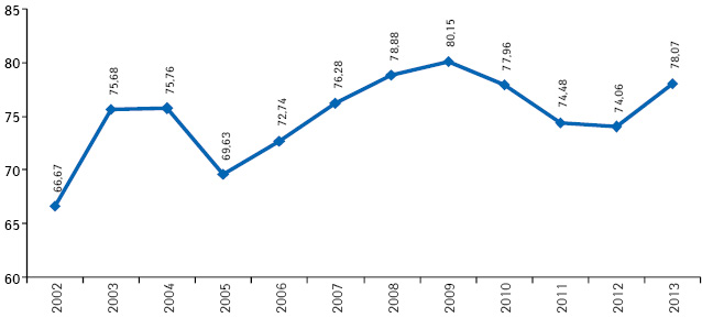  Укомплектованість штатних посад лікарів ЗПСЛ (абс. число), зайнятими у Київській області за 2002–2013 рр.