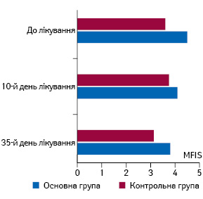  Середні показники вираженості психосоціальної втоми, за даними шкали MFIS, до та після лікування (в балах)