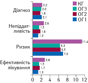 Розподіл обстежених осіб за шкалою DIRE (n=135) (кількість балів)