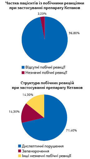  Результати ретроспективного дослідження побічних ефектів препарату Кетанов (пацієнти хірургічного профілю, n=429), 2000–2004 рр.