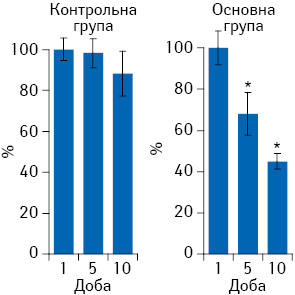 Динаміка змін активності МП у пацієнтів із ХР (результати денситометричного аналізу зимограм, частка (%) від оптичної густини проб, відібраних у 1-шу добу) 