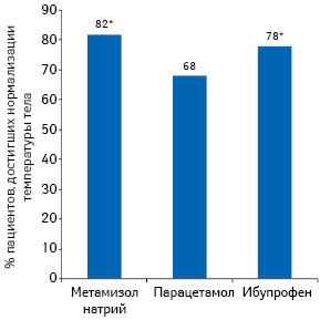  Доля пациентов (%), достигших нормализации температуры тела (≤37,5 °С) после приема антипиретиков (Wong A. et al., 2001)