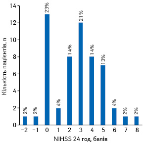  Розподіл пацієнтів 1-ї групи через 24 год від початку захворювання залежно від середнього значення регресу неврологічного дефіциту, оціненого за шкалою NIHSS