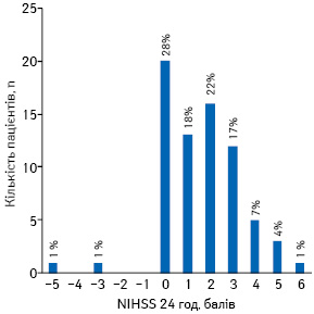 Розподіл пацієнтів 2-ї групи через 24 год від початку захворювання залежно від середнього значення регресу неврологічного дефіциту, оціненого за шкалою NIHSS