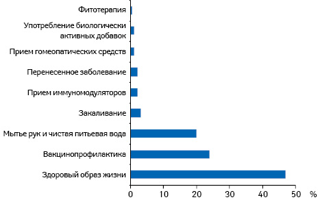  Наиболее эффективные, по мнению украинцев (n=1000), способы предотвращения инфекционных заболеваний (данные исследования «TNS On-line Track»)