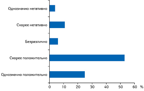 Отношение украинцев (n=1000) к профилактике инфекционных заболеваний посредством прививок (данные исследования «TNS On-line Track»)