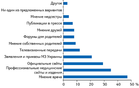  Источники информации для украинцев (n=1000) о вакцинопрофилактике (данные исследования «TNS On-line Track»)