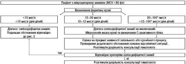  Алгоритм обстеження пацієнта з мікроцитарною анемією [середній об’єм еритроцита (MCV) <80 фл]