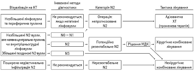 Алгоритм лікування при НДКРЛ, що базується на результатах КТ