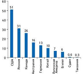 Количество кардиохирургов на 100 тыс. населения в ряде стран и регионов (2009 г.)