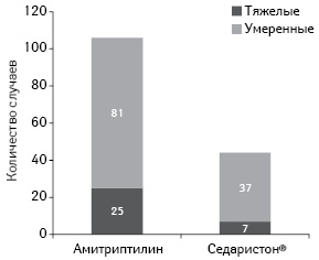  Частота побочных эффектов в группах пациентов, получавших амитриптилин и Седаристон