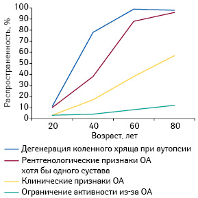  Распространенность ОА по данным клинического, рентгенологического и морфологического исследования (Loes­ser R.F., 2000)