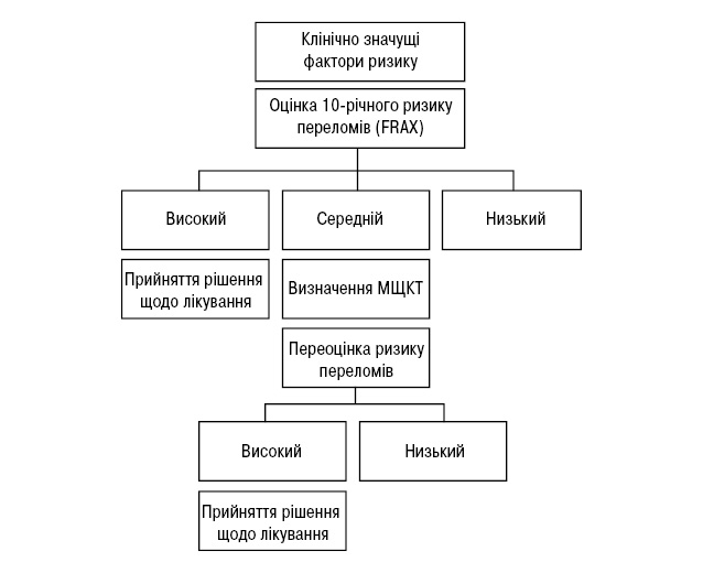  Європейські рекомендації з діагностики та ведення остеопорозу серед жінок у менопаузальний період (за Kanis J.A. et al., 2012)